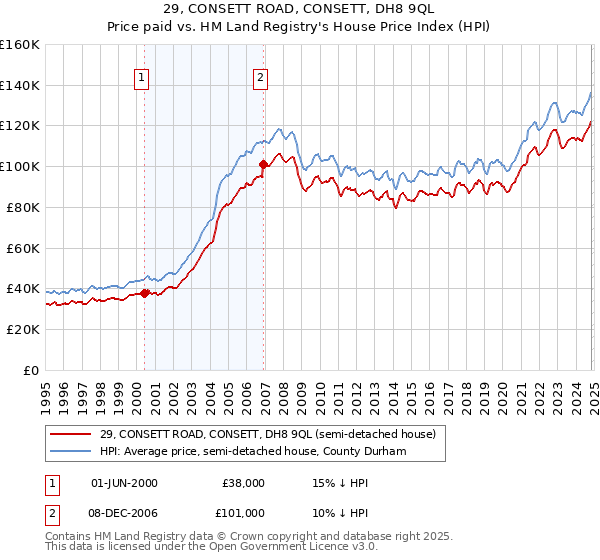 29, CONSETT ROAD, CONSETT, DH8 9QL: Price paid vs HM Land Registry's House Price Index