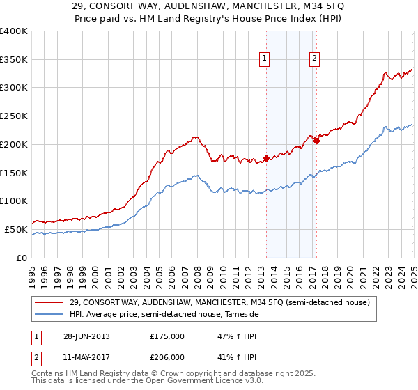 29, CONSORT WAY, AUDENSHAW, MANCHESTER, M34 5FQ: Price paid vs HM Land Registry's House Price Index