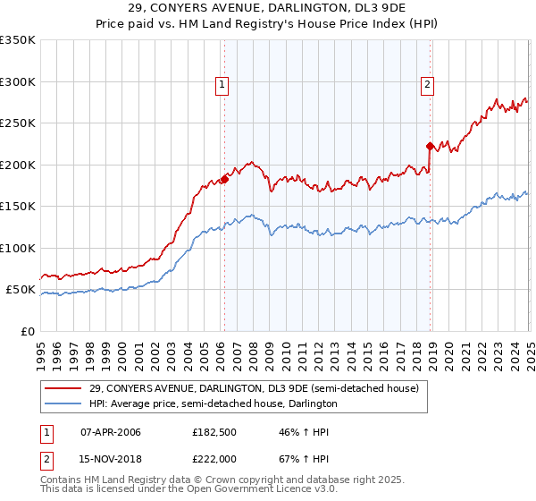 29, CONYERS AVENUE, DARLINGTON, DL3 9DE: Price paid vs HM Land Registry's House Price Index