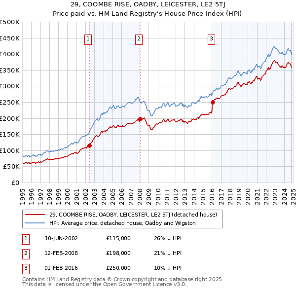 29, COOMBE RISE, OADBY, LEICESTER, LE2 5TJ: Price paid vs HM Land Registry's House Price Index