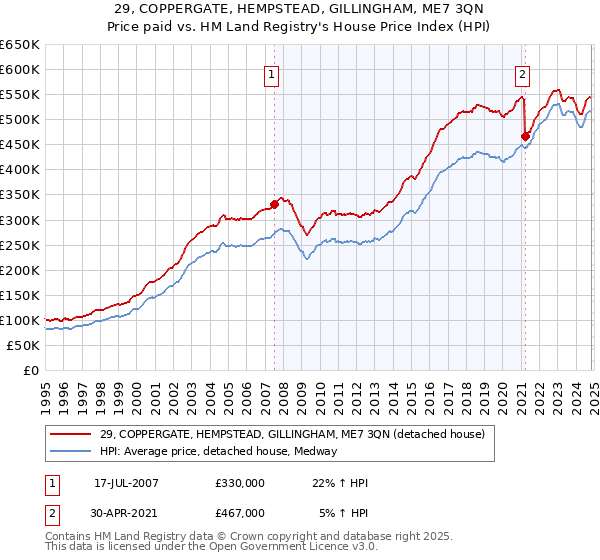 29, COPPERGATE, HEMPSTEAD, GILLINGHAM, ME7 3QN: Price paid vs HM Land Registry's House Price Index