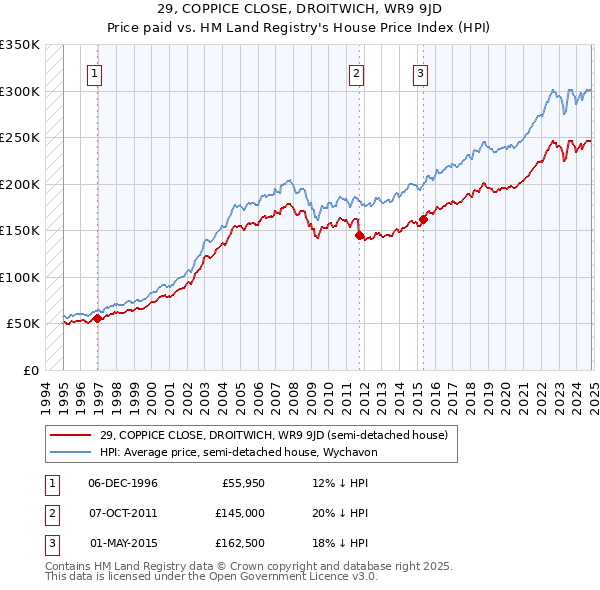 29, COPPICE CLOSE, DROITWICH, WR9 9JD: Price paid vs HM Land Registry's House Price Index