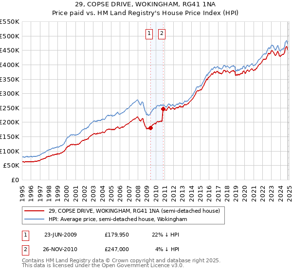 29, COPSE DRIVE, WOKINGHAM, RG41 1NA: Price paid vs HM Land Registry's House Price Index