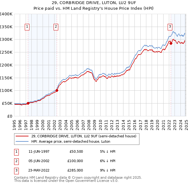 29, CORBRIDGE DRIVE, LUTON, LU2 9UF: Price paid vs HM Land Registry's House Price Index