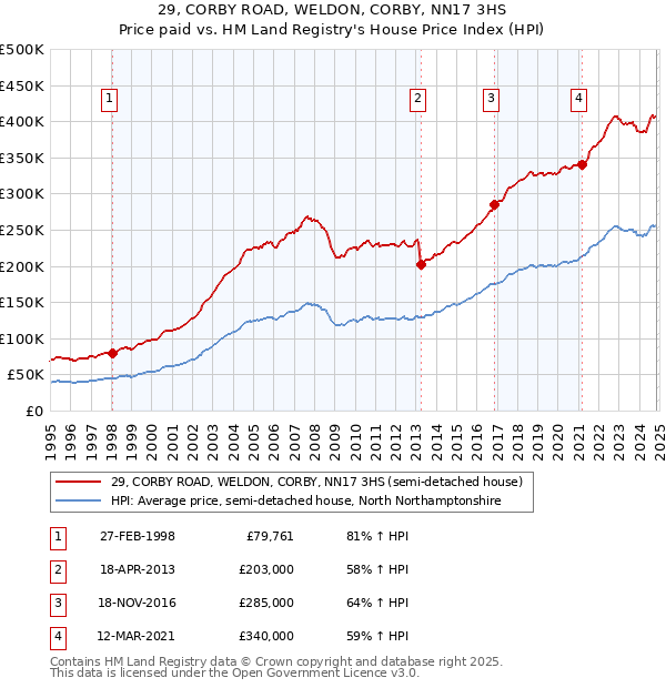 29, CORBY ROAD, WELDON, CORBY, NN17 3HS: Price paid vs HM Land Registry's House Price Index