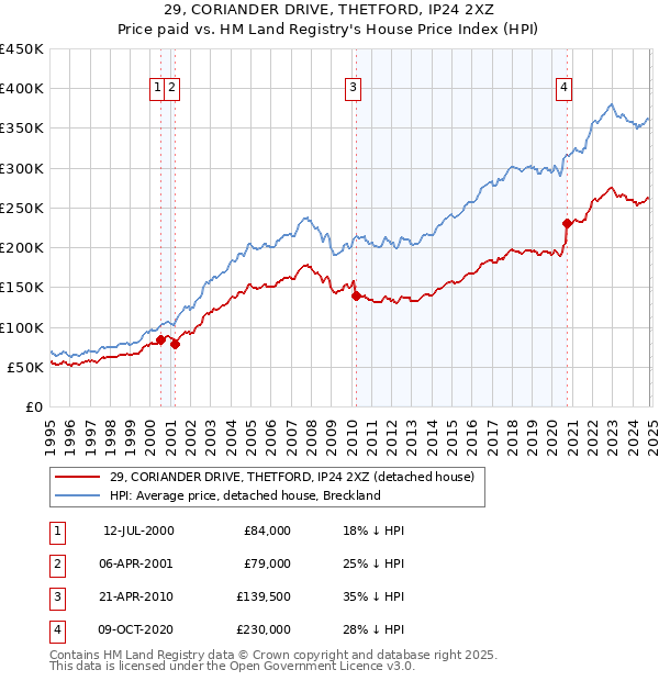 29, CORIANDER DRIVE, THETFORD, IP24 2XZ: Price paid vs HM Land Registry's House Price Index