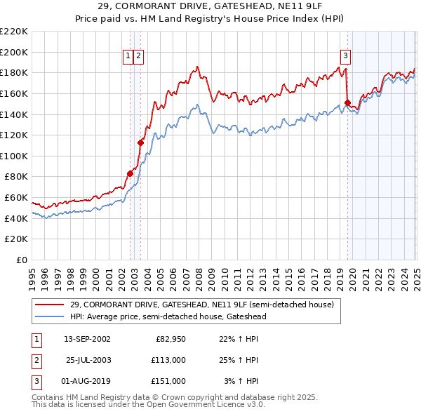 29, CORMORANT DRIVE, GATESHEAD, NE11 9LF: Price paid vs HM Land Registry's House Price Index