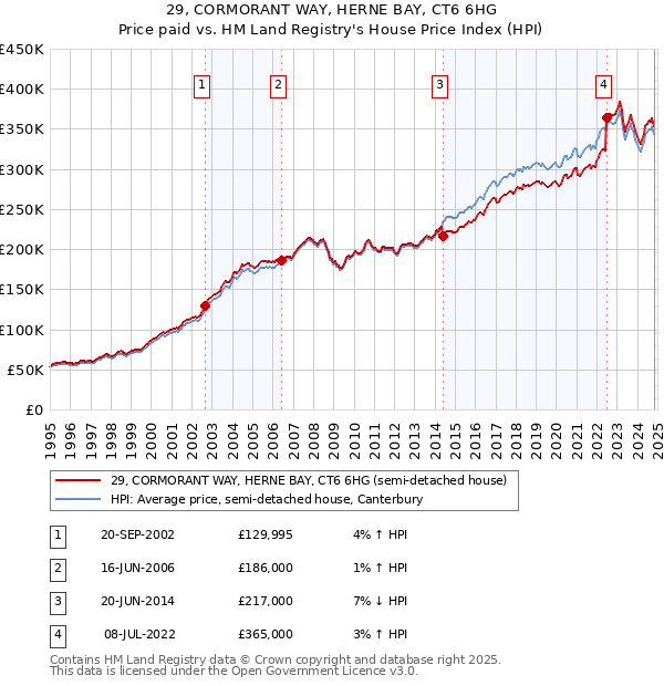 29, CORMORANT WAY, HERNE BAY, CT6 6HG: Price paid vs HM Land Registry's House Price Index