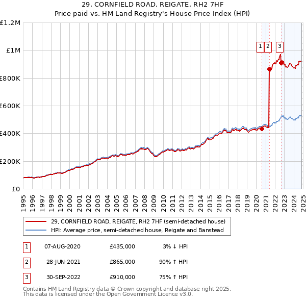 29, CORNFIELD ROAD, REIGATE, RH2 7HF: Price paid vs HM Land Registry's House Price Index