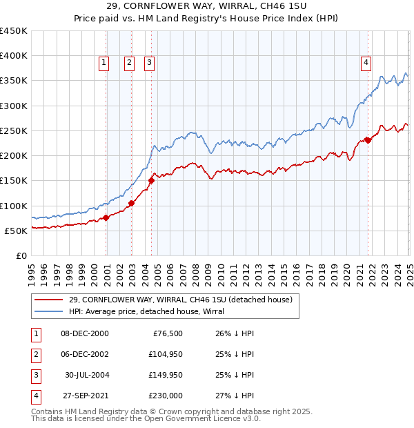 29, CORNFLOWER WAY, WIRRAL, CH46 1SU: Price paid vs HM Land Registry's House Price Index