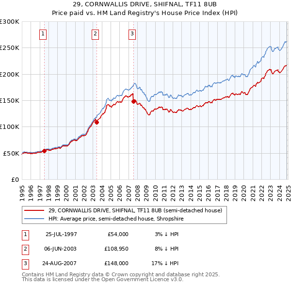 29, CORNWALLIS DRIVE, SHIFNAL, TF11 8UB: Price paid vs HM Land Registry's House Price Index