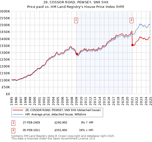 29, COSSOR ROAD, PEWSEY, SN9 5HX: Price paid vs HM Land Registry's House Price Index