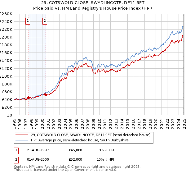 29, COTSWOLD CLOSE, SWADLINCOTE, DE11 9ET: Price paid vs HM Land Registry's House Price Index