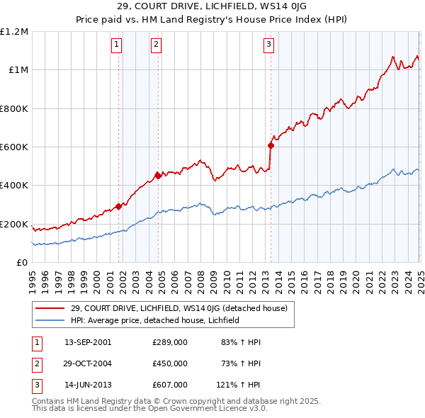 29, COURT DRIVE, LICHFIELD, WS14 0JG: Price paid vs HM Land Registry's House Price Index