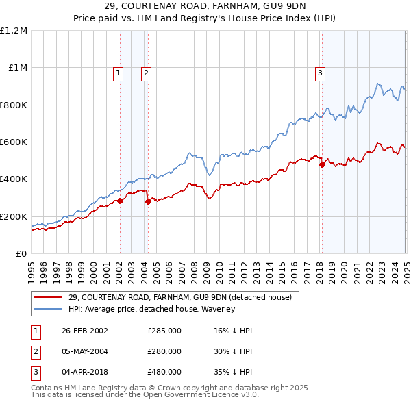 29, COURTENAY ROAD, FARNHAM, GU9 9DN: Price paid vs HM Land Registry's House Price Index