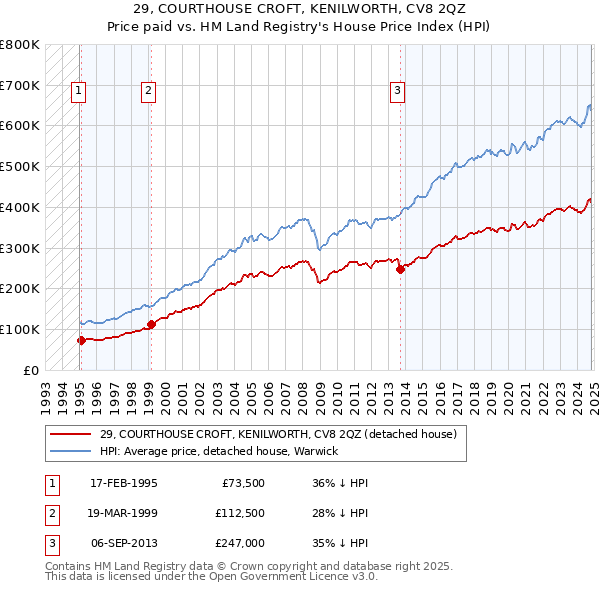 29, COURTHOUSE CROFT, KENILWORTH, CV8 2QZ: Price paid vs HM Land Registry's House Price Index