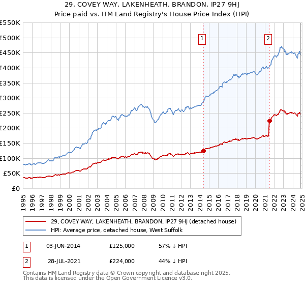 29, COVEY WAY, LAKENHEATH, BRANDON, IP27 9HJ: Price paid vs HM Land Registry's House Price Index