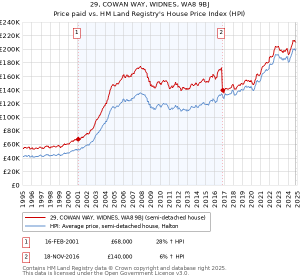 29, COWAN WAY, WIDNES, WA8 9BJ: Price paid vs HM Land Registry's House Price Index