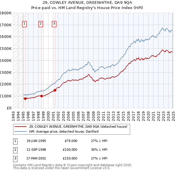 29, COWLEY AVENUE, GREENHITHE, DA9 9QA: Price paid vs HM Land Registry's House Price Index