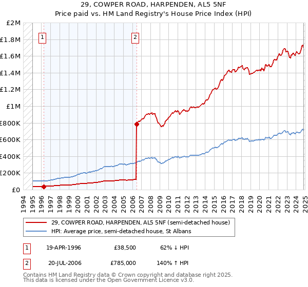 29, COWPER ROAD, HARPENDEN, AL5 5NF: Price paid vs HM Land Registry's House Price Index