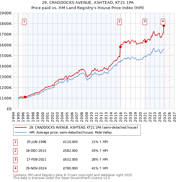 29, CRADDOCKS AVENUE, ASHTEAD, KT21 1PA: Price paid vs HM Land Registry's House Price Index