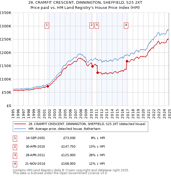 29, CRAMFIT CRESCENT, DINNINGTON, SHEFFIELD, S25 2XT: Price paid vs HM Land Registry's House Price Index