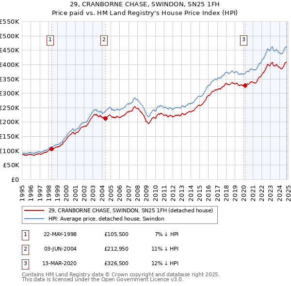 29, CRANBORNE CHASE, SWINDON, SN25 1FH: Price paid vs HM Land Registry's House Price Index