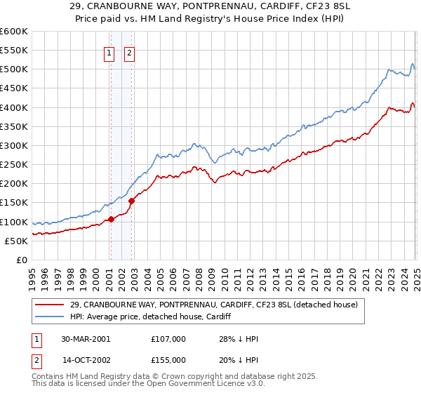 29, CRANBOURNE WAY, PONTPRENNAU, CARDIFF, CF23 8SL: Price paid vs HM Land Registry's House Price Index