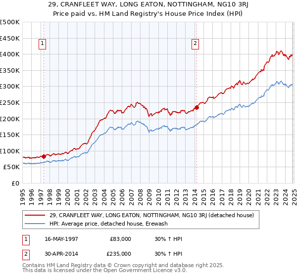 29, CRANFLEET WAY, LONG EATON, NOTTINGHAM, NG10 3RJ: Price paid vs HM Land Registry's House Price Index