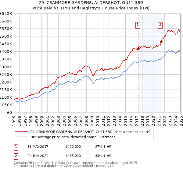 29, CRANMORE GARDENS, ALDERSHOT, GU11 3BG: Price paid vs HM Land Registry's House Price Index