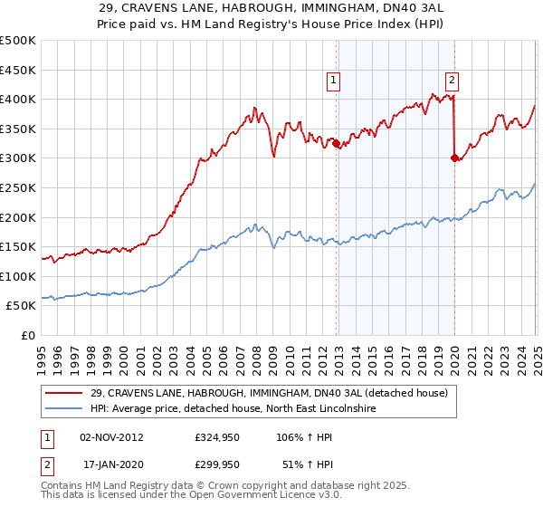 29, CRAVENS LANE, HABROUGH, IMMINGHAM, DN40 3AL: Price paid vs HM Land Registry's House Price Index