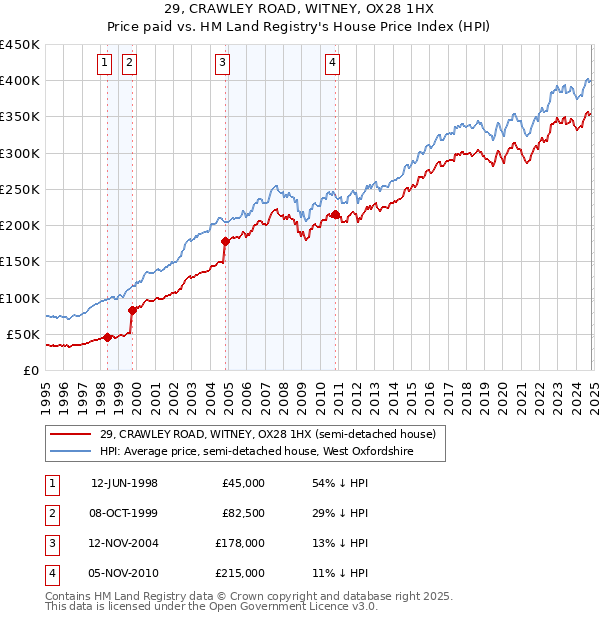 29, CRAWLEY ROAD, WITNEY, OX28 1HX: Price paid vs HM Land Registry's House Price Index