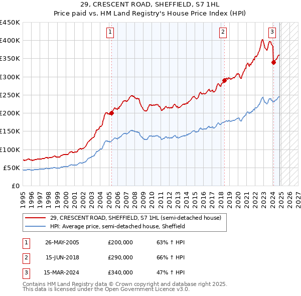 29, CRESCENT ROAD, SHEFFIELD, S7 1HL: Price paid vs HM Land Registry's House Price Index