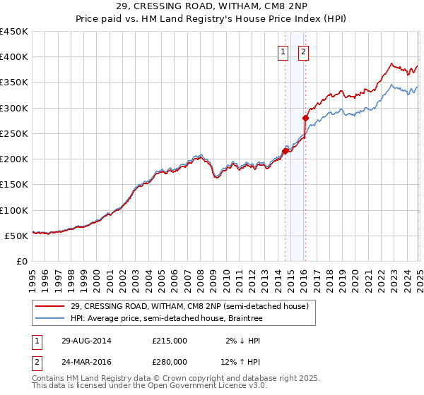 29, CRESSING ROAD, WITHAM, CM8 2NP: Price paid vs HM Land Registry's House Price Index