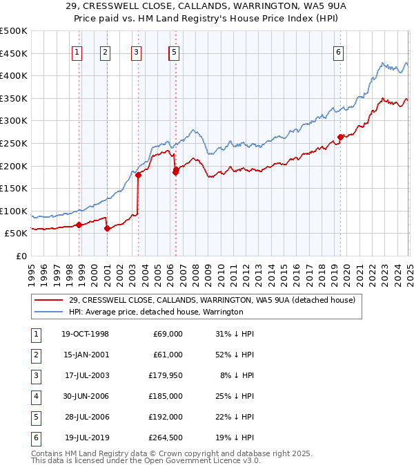 29, CRESSWELL CLOSE, CALLANDS, WARRINGTON, WA5 9UA: Price paid vs HM Land Registry's House Price Index