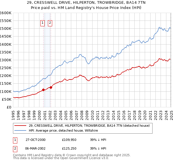 29, CRESSWELL DRIVE, HILPERTON, TROWBRIDGE, BA14 7TN: Price paid vs HM Land Registry's House Price Index