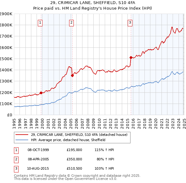 29, CRIMICAR LANE, SHEFFIELD, S10 4FA: Price paid vs HM Land Registry's House Price Index