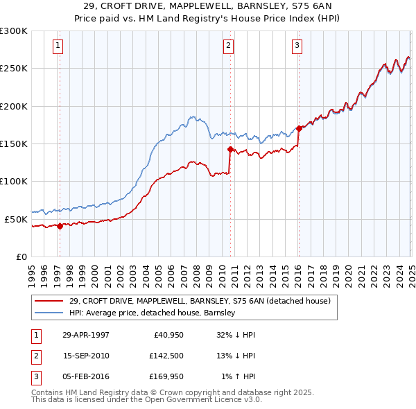 29, CROFT DRIVE, MAPPLEWELL, BARNSLEY, S75 6AN: Price paid vs HM Land Registry's House Price Index