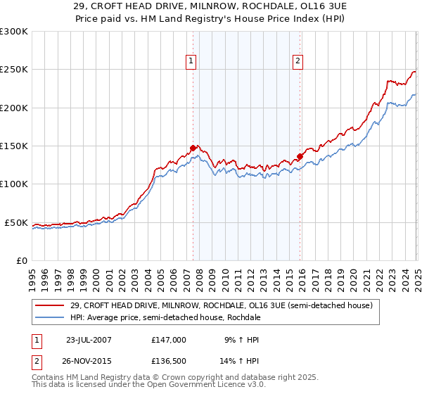 29, CROFT HEAD DRIVE, MILNROW, ROCHDALE, OL16 3UE: Price paid vs HM Land Registry's House Price Index