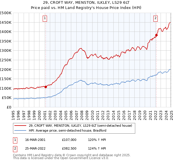 29, CROFT WAY, MENSTON, ILKLEY, LS29 6LT: Price paid vs HM Land Registry's House Price Index