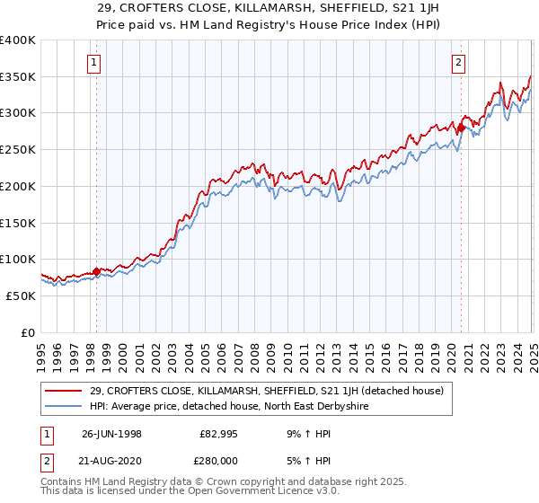 29, CROFTERS CLOSE, KILLAMARSH, SHEFFIELD, S21 1JH: Price paid vs HM Land Registry's House Price Index