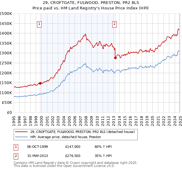 29, CROFTGATE, FULWOOD, PRESTON, PR2 8LS: Price paid vs HM Land Registry's House Price Index