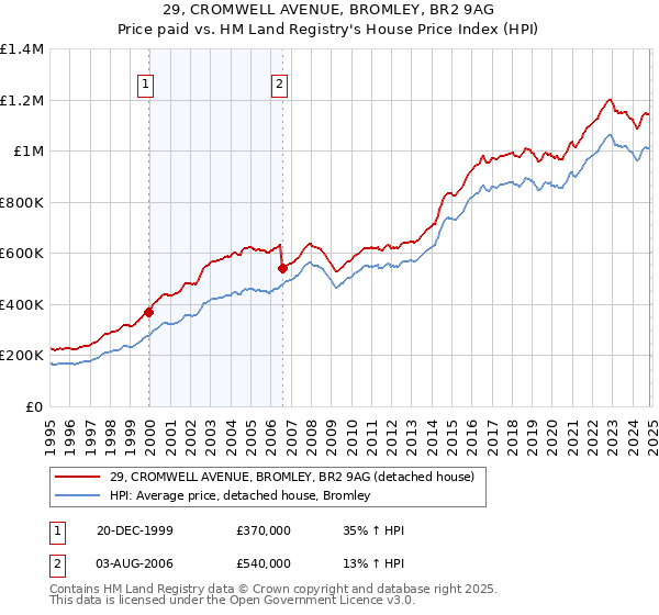 29, CROMWELL AVENUE, BROMLEY, BR2 9AG: Price paid vs HM Land Registry's House Price Index