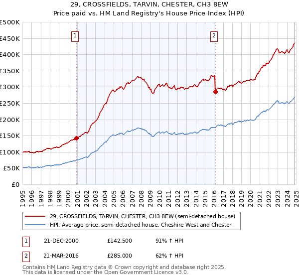 29, CROSSFIELDS, TARVIN, CHESTER, CH3 8EW: Price paid vs HM Land Registry's House Price Index