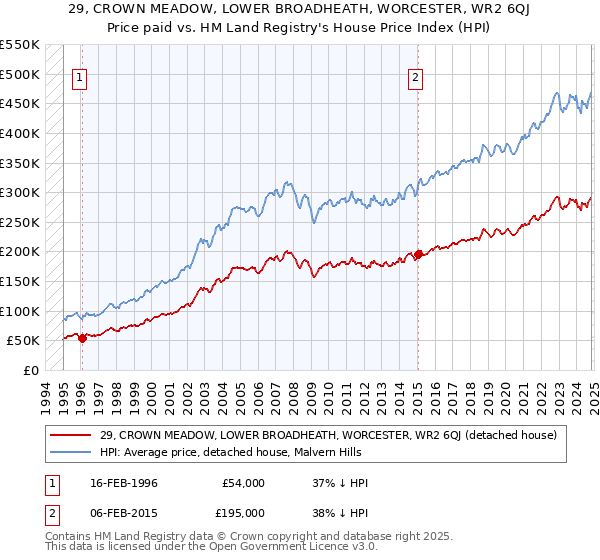 29, CROWN MEADOW, LOWER BROADHEATH, WORCESTER, WR2 6QJ: Price paid vs HM Land Registry's House Price Index