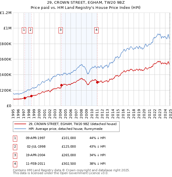 29, CROWN STREET, EGHAM, TW20 9BZ: Price paid vs HM Land Registry's House Price Index