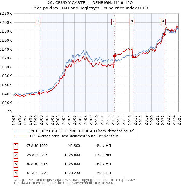 29, CRUD Y CASTELL, DENBIGH, LL16 4PQ: Price paid vs HM Land Registry's House Price Index