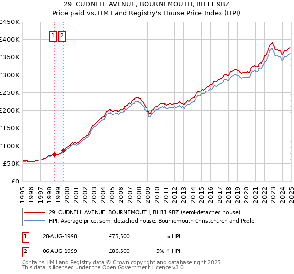 29, CUDNELL AVENUE, BOURNEMOUTH, BH11 9BZ: Price paid vs HM Land Registry's House Price Index