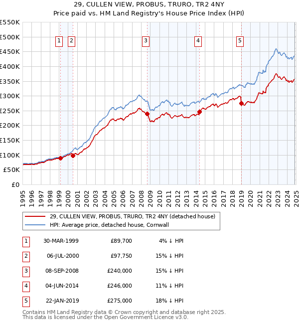 29, CULLEN VIEW, PROBUS, TRURO, TR2 4NY: Price paid vs HM Land Registry's House Price Index