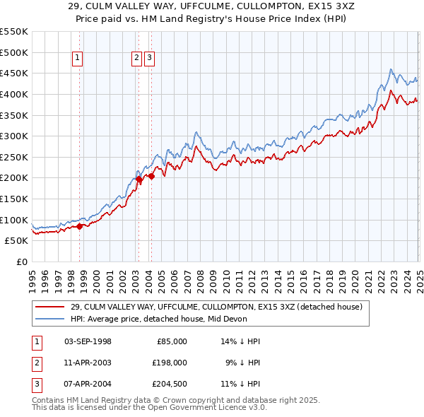 29, CULM VALLEY WAY, UFFCULME, CULLOMPTON, EX15 3XZ: Price paid vs HM Land Registry's House Price Index